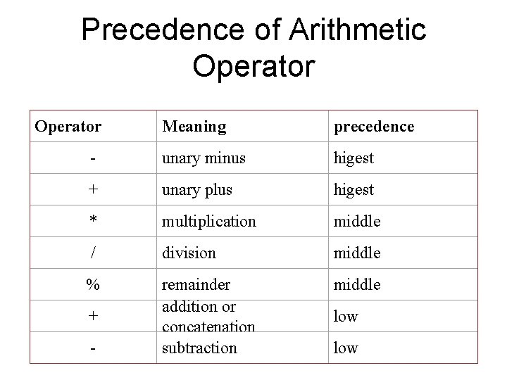 Precedence of Arithmetic Operator Meaning precedence - unary minus higest + unary plus higest