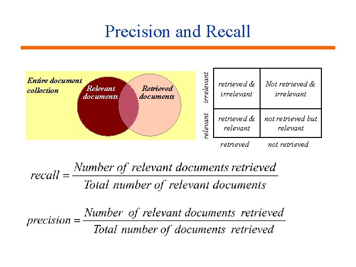 Retrieved documents irrelevant Entire document Relevant collection documents retrieved & irrelevant Not retrieved &