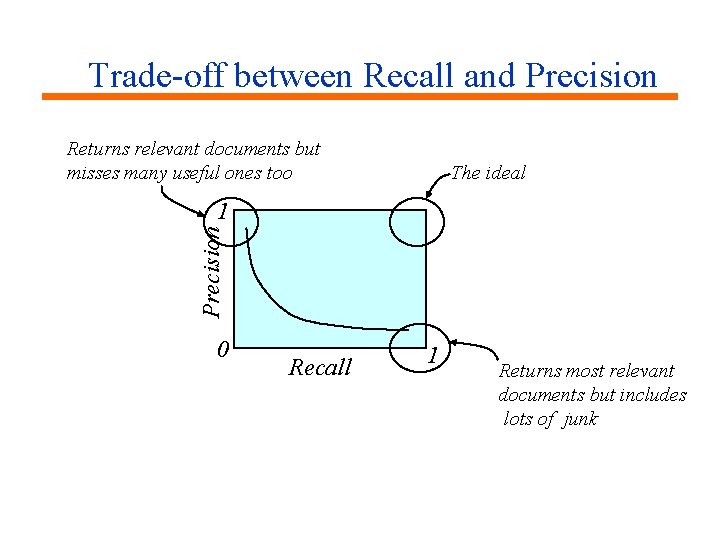 Trade-off between Recall and Precision Returns relevant documents but misses many useful ones too