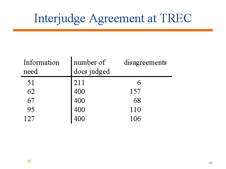Interjudge Agreement at TREC Information need number of docs judged 51 62 67 95