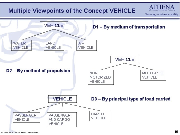 Multiple Viewpoints of the Concept VEHICLE WATER VEHICLE LAND VEHICLE D 1 – By