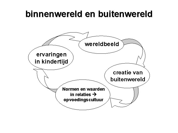 binnenwereld en buitenwereldbeeld ervaringen in kindertijd creatie van buitenwereld Normen en waarden in relaties