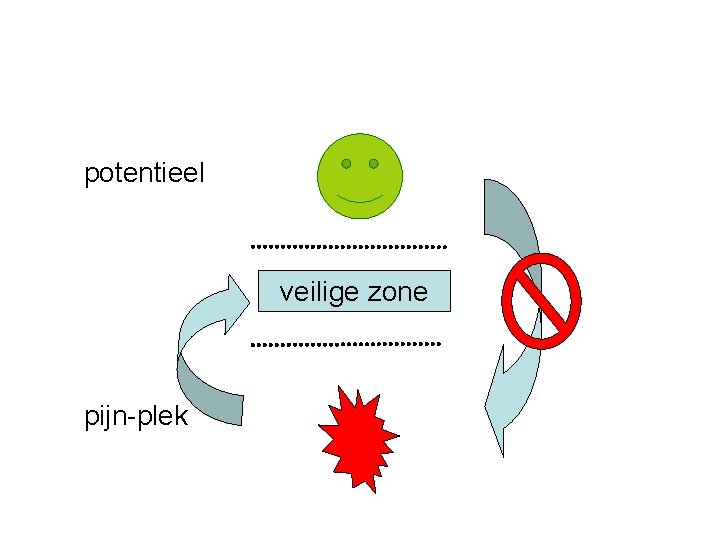 potentieel veilige zone pijn-plek 