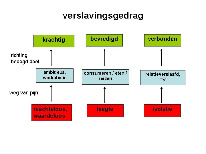 verslavingsgedrag krachtig bevredigd verbonden ambitieus, workaholic consumeren / eten / reizen relatieverslaafd, TV leegte