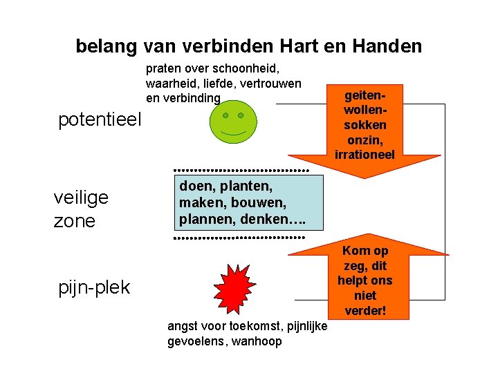 belang van verbinden Hart en Handen praten over schoonheid, waarheid, liefde, vertrouwen en verbinding