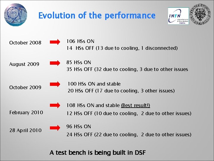 Evolution of the performance October 2008 106 HSs ON 14 HSs OFF (13 due