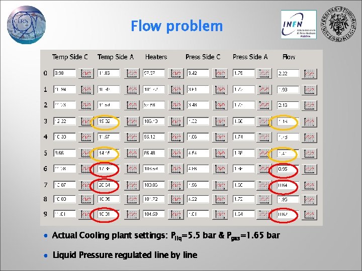 Flow problem ● Actual Cooling plant settings: Pliq=5. 5 bar & Pgas=1. 65 bar