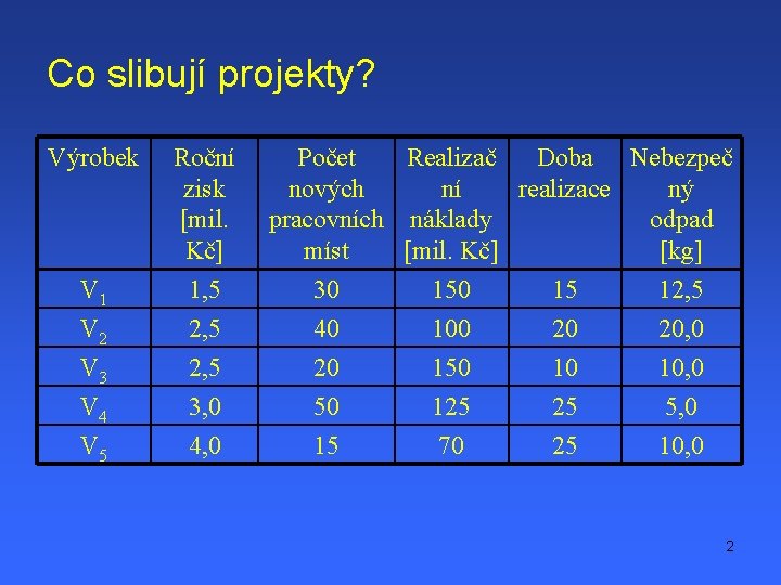 Co slibují projekty? Výrobek Roční zisk [mil. Kč] Počet Realizač Doba Nebezpeč nových ní