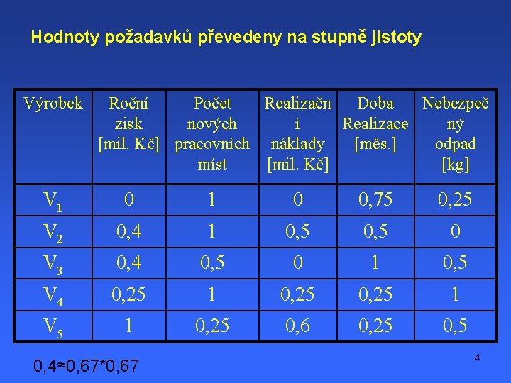 Hodnoty požadavků převedeny na stupně jistoty Výrobek Roční Počet Realizačn Doba Nebezpeč zisk nových