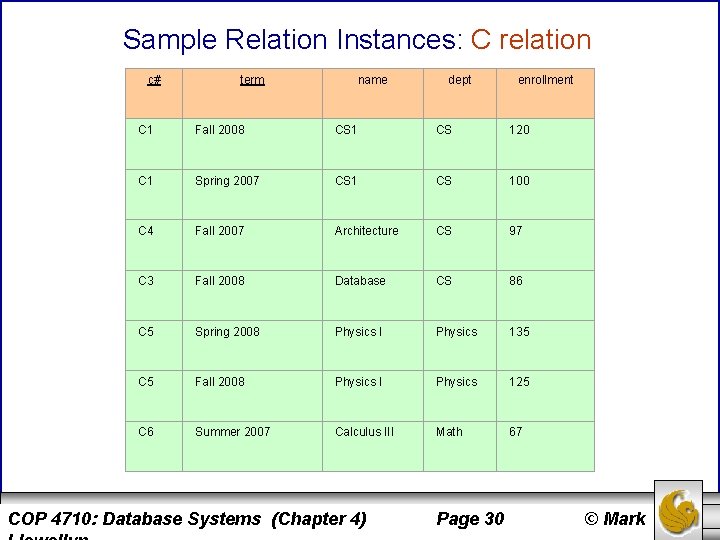 Sample Relation Instances: C relation c# term name dept enrollment C 1 Fall 2008