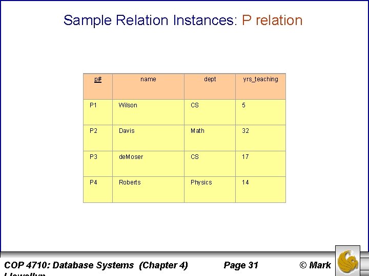 Sample Relation Instances: P relation p# name dept yrs_teaching P 1 Wilson CS 5