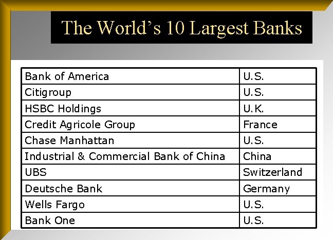 The World’s 10 Largest Banks Bank of America U. S. Citigroup U. S. HSBC