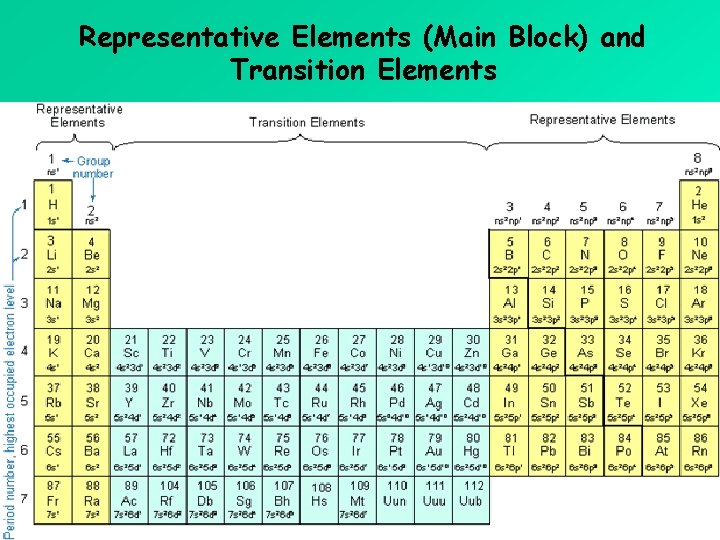 Representative Elements (Main Block) and Transition Elements 