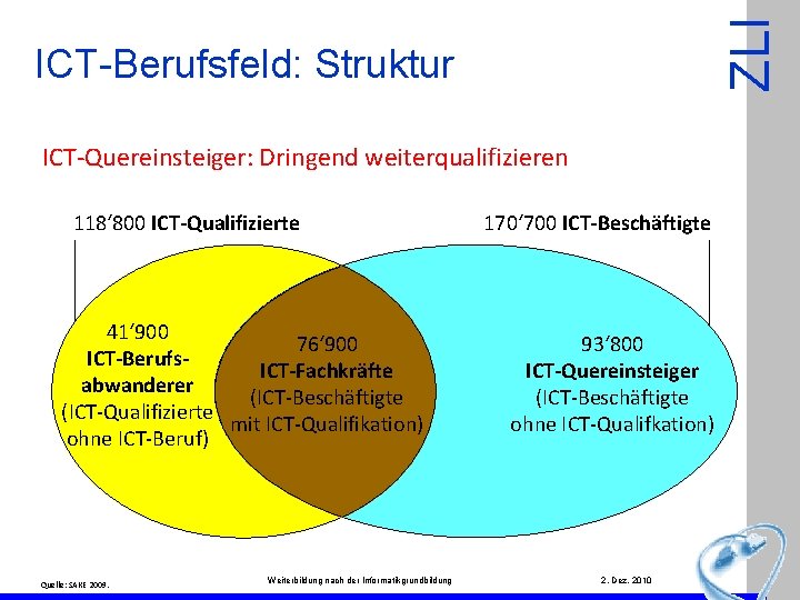 ZLI ICT-Berufsfeld: Struktur ICT-Quereinsteiger: Dringend weiterqualifizieren 118‘ 800 ICT-Qualifizierte 41‘ 900 76‘ 900 ICT-Berufs.