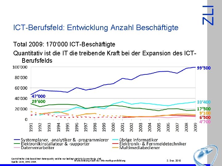 ZLI ICT-Berufsfeld: Entwicklung Anzahl Beschäftigte Total 2009: 170‘ 000 ICT-Beschäftigte Quantitativ ist die IT