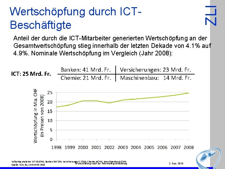 ZLI Wertschöpfung durch ICTBeschäftigte Anteil der durch die ICT-Mitarbeiter generierten Wertschöpfung an der Gesamtwertschöpfung