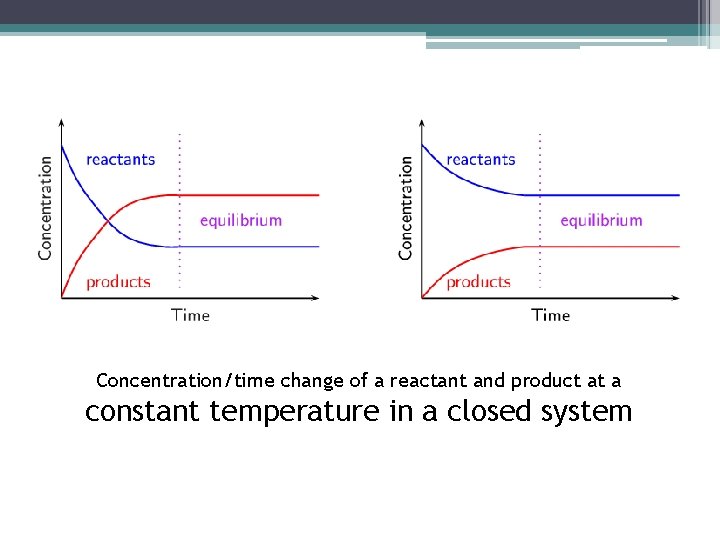 Concentration/time change of a reactant and product at a constant temperature in a closed