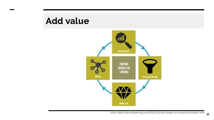Add value http: //www. cliveonlearning. com/2018/12/four-steps-to-successful-content. html 10 