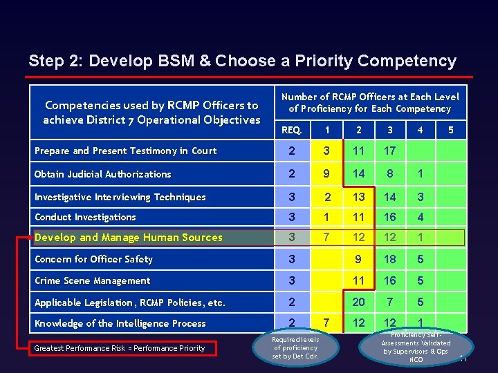 Step 2: Develop BSM & Choose a Priority Competencies used by RCMP Officers to