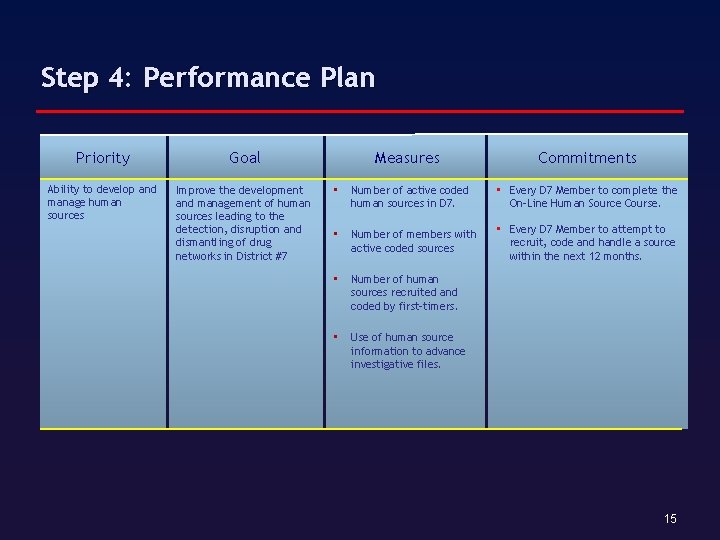 Step 4: Performance Plan Priority Goal Ability to develop and manage human sources Improve