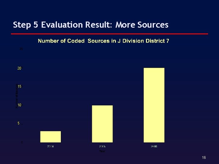 Step 5 Evaluation Result: More Sources 20 15 10 5 16 