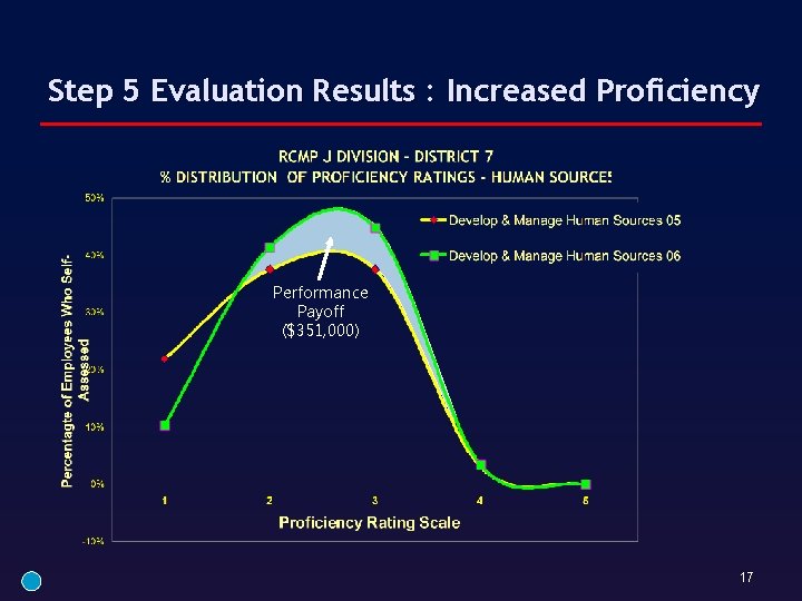 Step 5 Evaluation Results : Increased Proficiency Performance Payoff ($351, 000) 17 