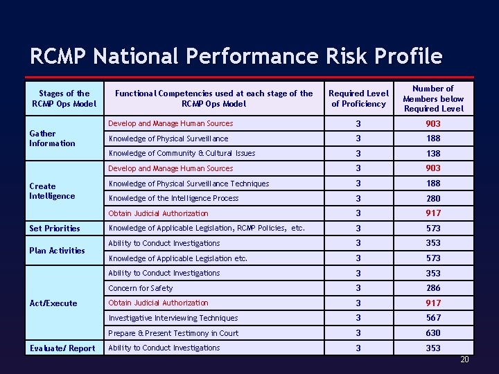 RCMP National Performance Risk Profile Stages of the RCMP Ops Model Gather Information Create