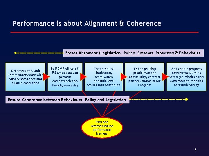 Performance is about Alignment & Coherence Foster Alignment (Legislation, Policy, Systems, Processes & Behaviours.