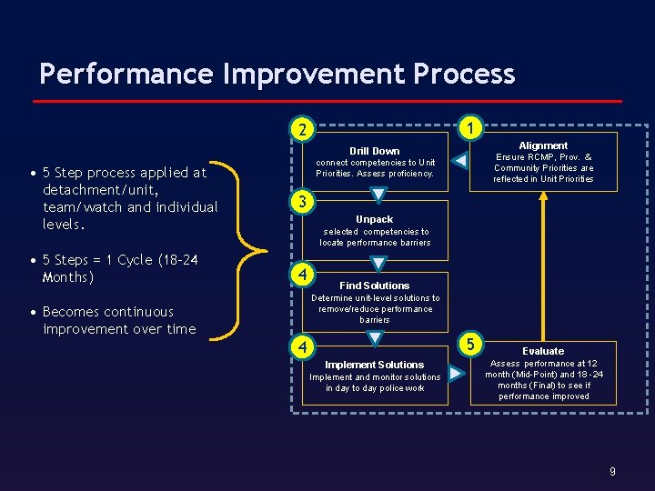 Performance Improvement Process 1 2 Alignment Drill Down Ensure RCMP, Prov. & Community Priorities