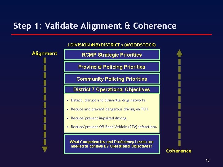Step 1: Validate Alignment & Coherence J DIVISION (NB) DISTRICT 7 (WOODSTOCK) Alignment RCMP