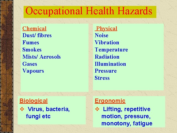 Occupational Health Hazards Chemical Dust/ fibres Fumes Smokes Mists/ Aerosols Gases Vapours Biological v