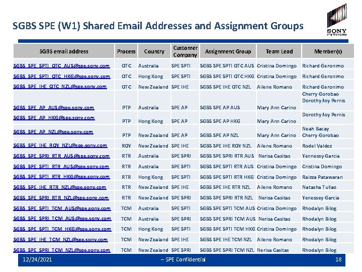 SGBS SPE (W 1) Shared Email Addresses and Assignment Groups SGBS email address Process