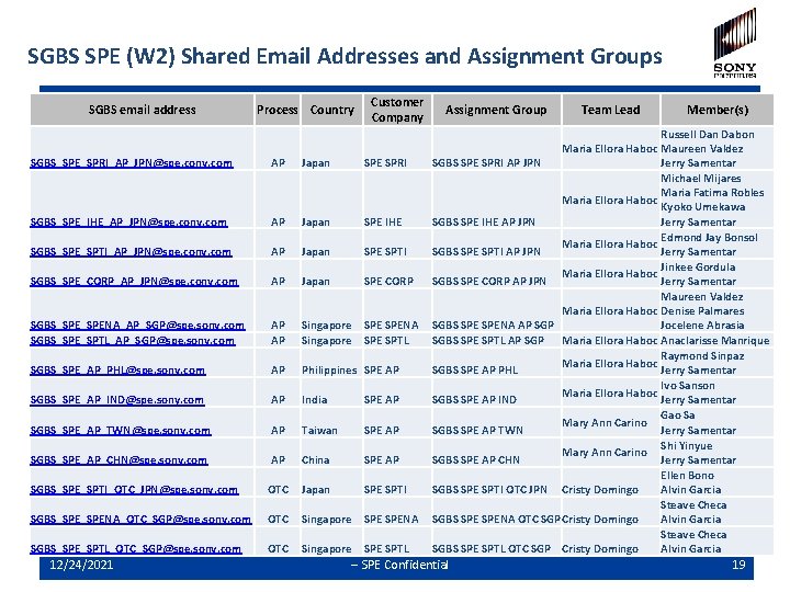 SGBS SPE (W 2) Shared Email Addresses and Assignment Groups SGBS email address Process