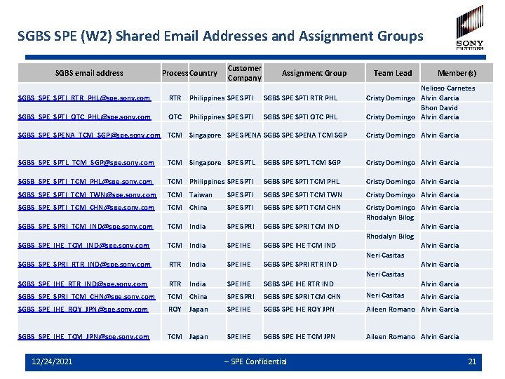 SGBS SPE (W 2) Shared Email Addresses and Assignment Groups SGBS email address Process