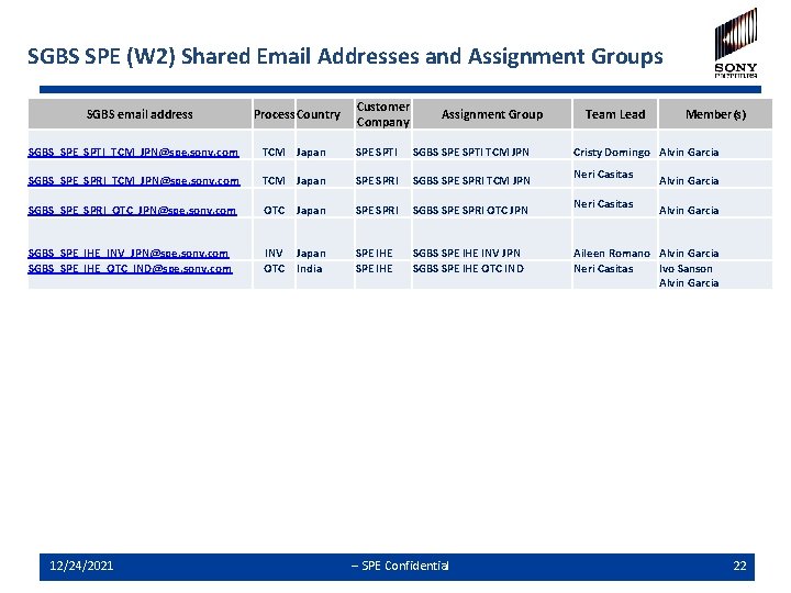 SGBS SPE (W 2) Shared Email Addresses and Assignment Groups SGBS email address Process