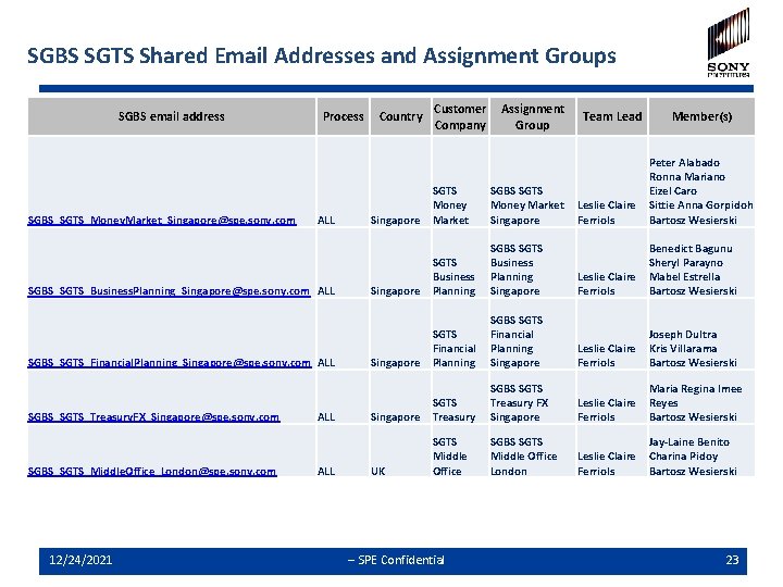 SGBS SGTS Shared Email Addresses and Assignment Groups SGBS email address Process Country Customer