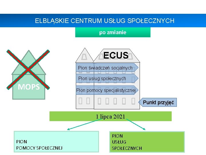 ELBLĄSKIE CENTRUM USŁUG SPOŁECZNYCH po zmianie ECUS Pion świadczeń socjalnych Pion usług społecznych MOPS