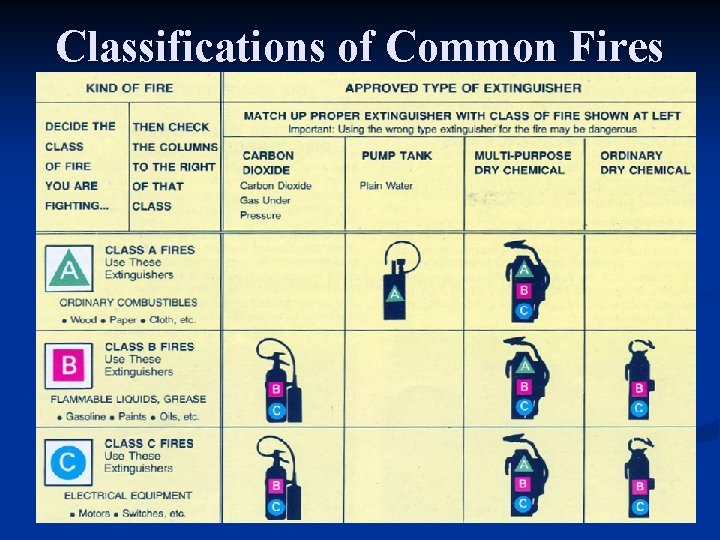 Classifications of Common Fires 