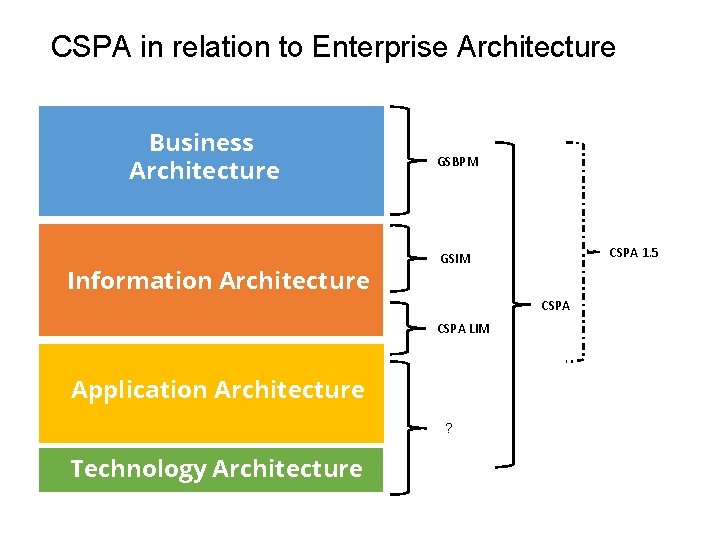 CSPA in relation to Enterprise Architecture Business Architecture GSBPM Information Architecture CSPA LIM Application