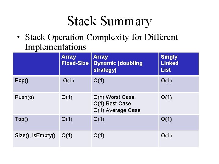 Stack Summary • Stack Operation Complexity for Different Implementations Array Fixed-Size Dynamic (doubling strategy)