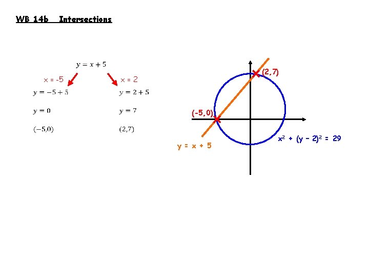 WB 14 b Intersections x = -5 (2, 7) x=2 (-5, 0) y =