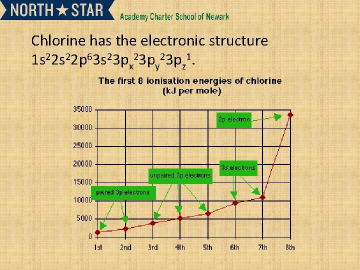 Chlorine has the electronic structure 1 s 22 p 63 s 23 px 23