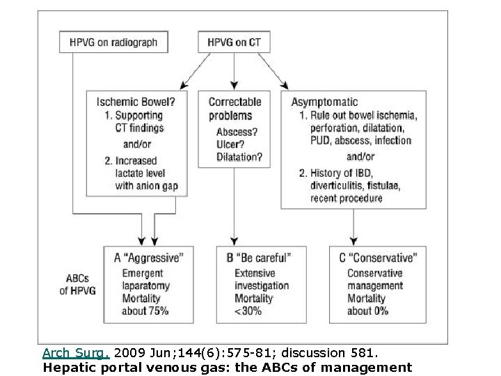 Arch Surg. 2009 Jun; 144(6): 575 -81; discussion 581. Hepatic portal venous gas: the