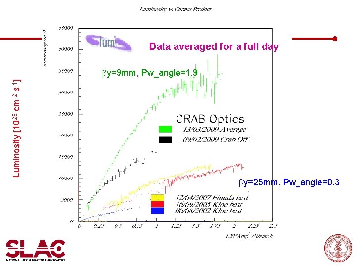 Data averaged for a full day Luminosity [1028 cm-2 s-1] y=9 mm, Pw_angle=1. 9