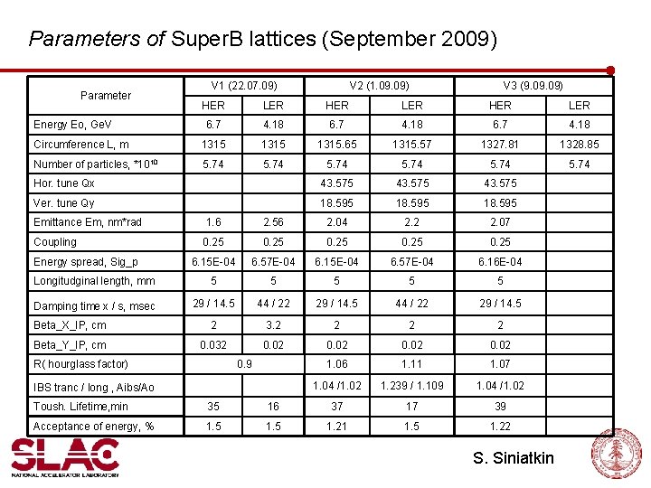 Parameters of Super. B lattices (September 2009) Parameter V 1 (22. 07. 09) V