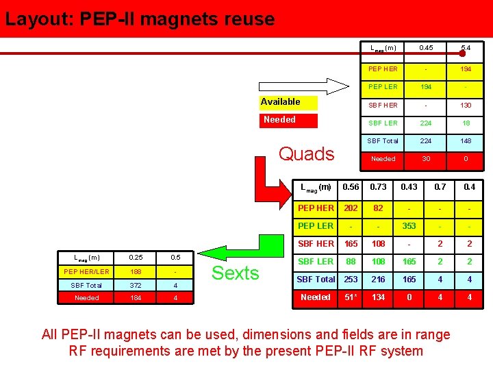 Layout: PEP-II magnets reuse Lmag (m) 0. 45 5. 4 PEP HER - 194