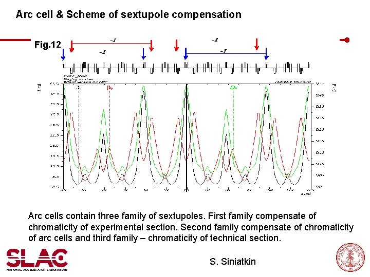 Arc cell & Scheme of sextupole compensation Fig. 12 Arc cells contain three family