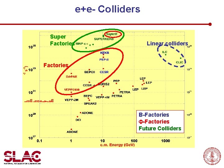 e+e- Colliders Super Factories Linear colliders Factories B-Factories Future Colliders 