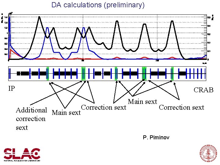 DA calculations (preliminary) IP CRAB Additional Main sext Correction sext correction sext Main sext