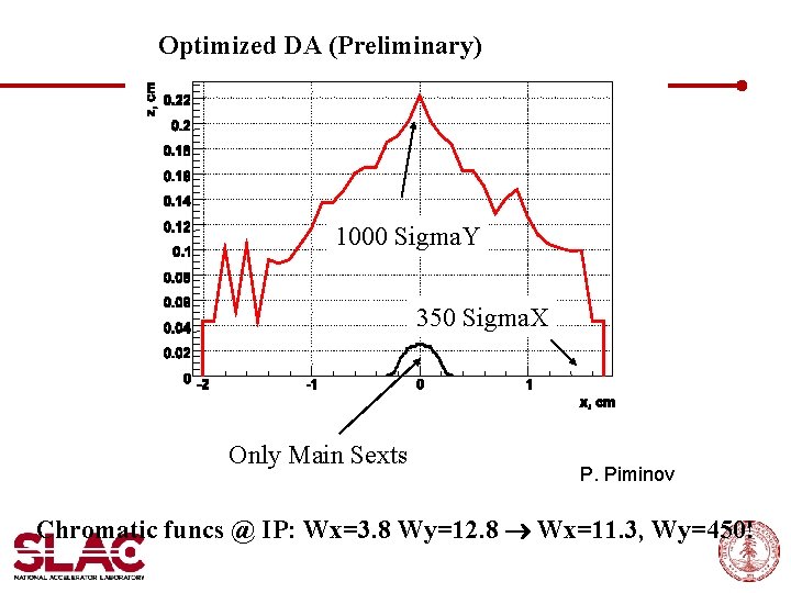 Optimized DA (Preliminary) 1000 Sigma. Y 350 Sigma. X Only Main Sexts P. Piminov